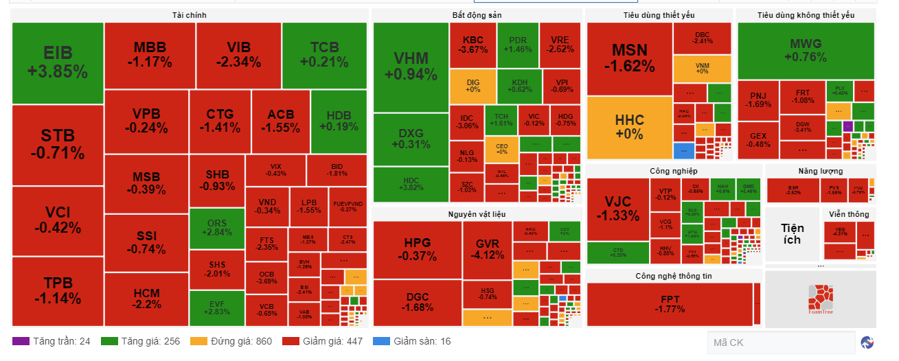 VN-Index "rơi" về dưới ngưỡng 1.270 - Ảnh 1.