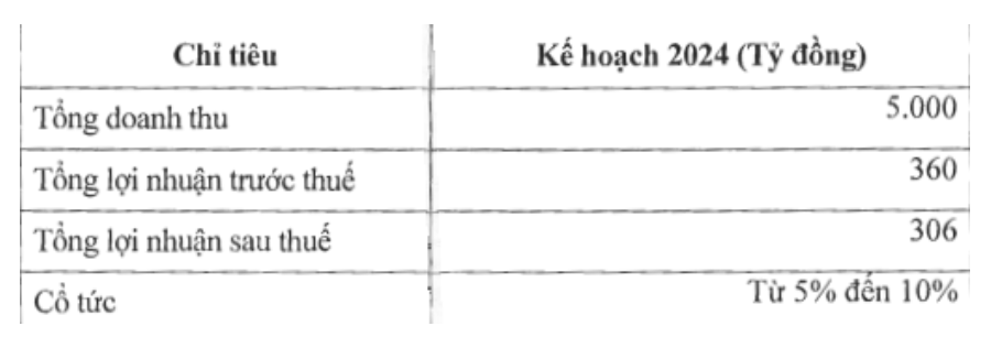 Lãi gấp 28 lần kết thúc quý III, Thủy sản Nam Việt vẫn khó hoàn thành mục tiêu lợi nhuận năm - Ảnh 2.