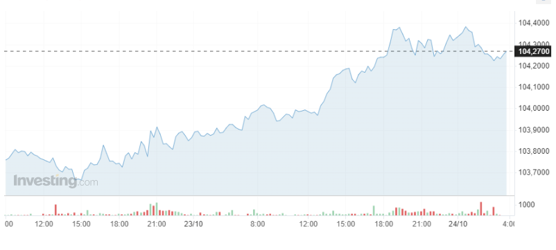 Giá USD hôm nay 24/10: - Ảnh 1.