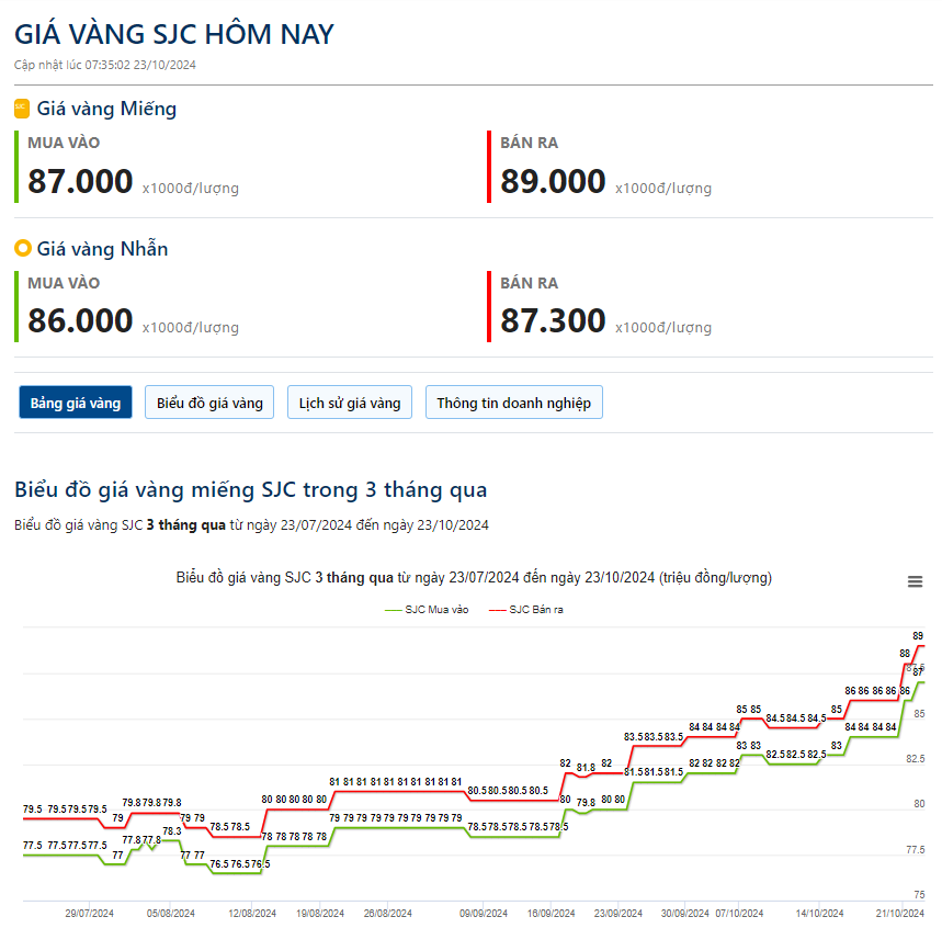 Giá vàng hôm nay 23/10: - Ảnh 2.