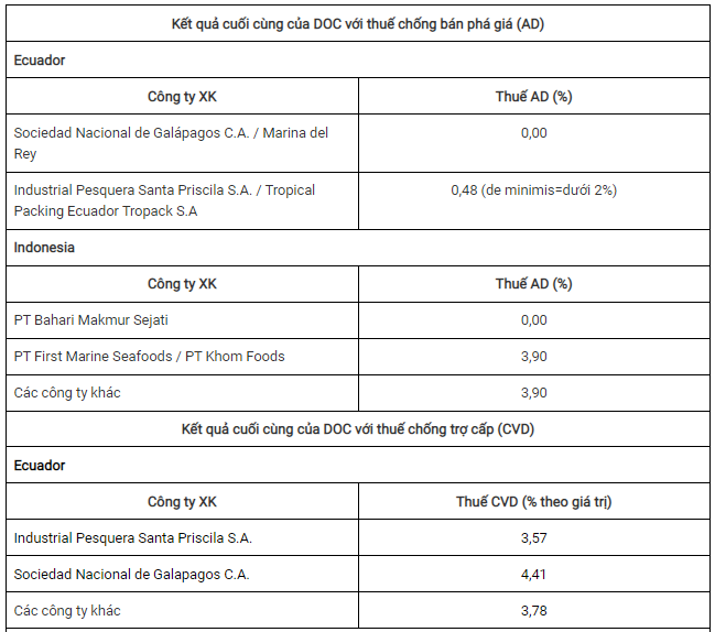 DOC công bố kết quả cuối cùng thuế CVD và AD với tôm từ Việt Nam, Ecuador, Ấn Độ, Indonesia - Ảnh 2.
