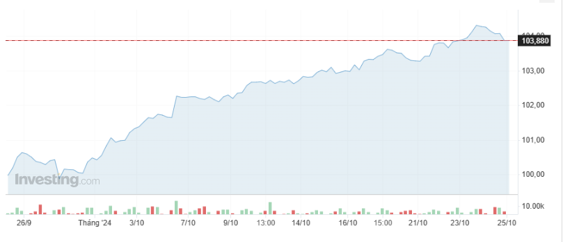 Giá USD hôm nay 25/10:  - Ảnh 1.