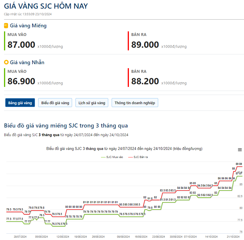 Giá vàng hôm nay 24/10: Vàng thế giới lao dốc từ đỉnh - Ảnh 2.