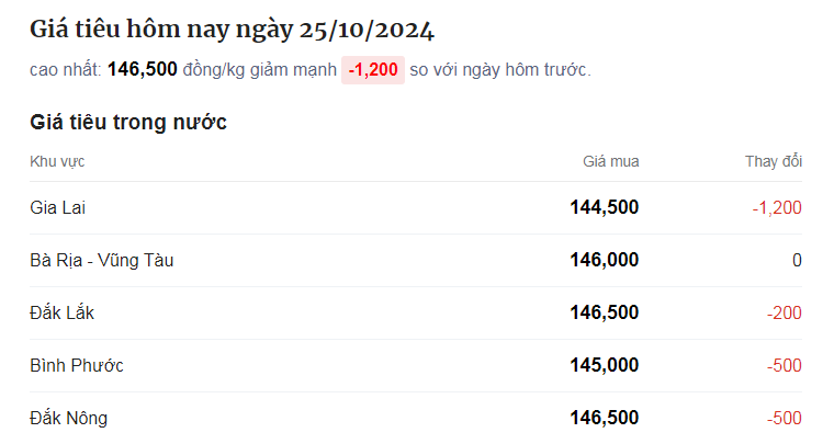 Tiêu bất ngờ giảm giá mạnh tại Gia Lai, Đắk Nông và Đắk Lắk tiếp tục giữ đỉnh giá tiêu - Ảnh 1.