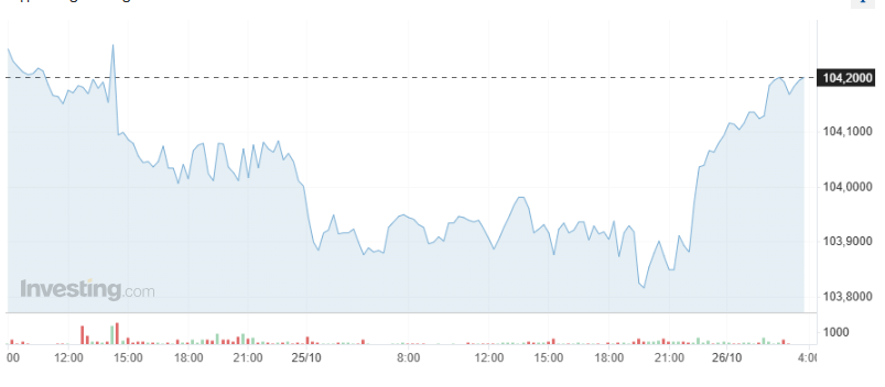 Giá USD hôm nay 26/10:  - Ảnh 1.