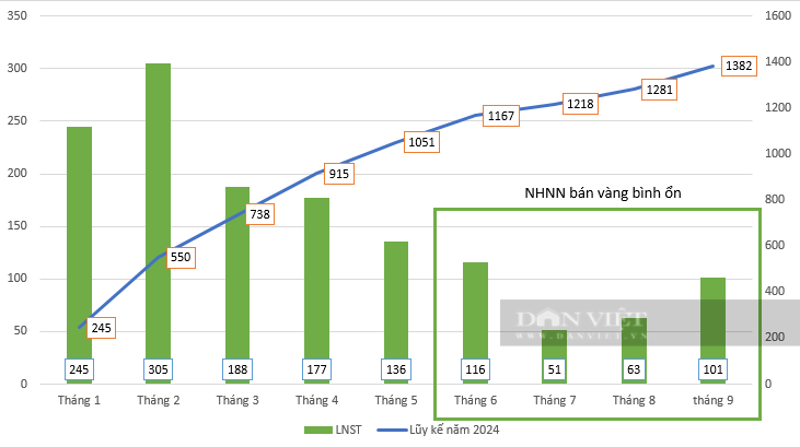 Giá vàng neo cao, cổ đông ngoại "bất ngờ" bán ra 32.000 cổ phiếu của "bà hoàng trang sức" PNJ? - Ảnh 2.