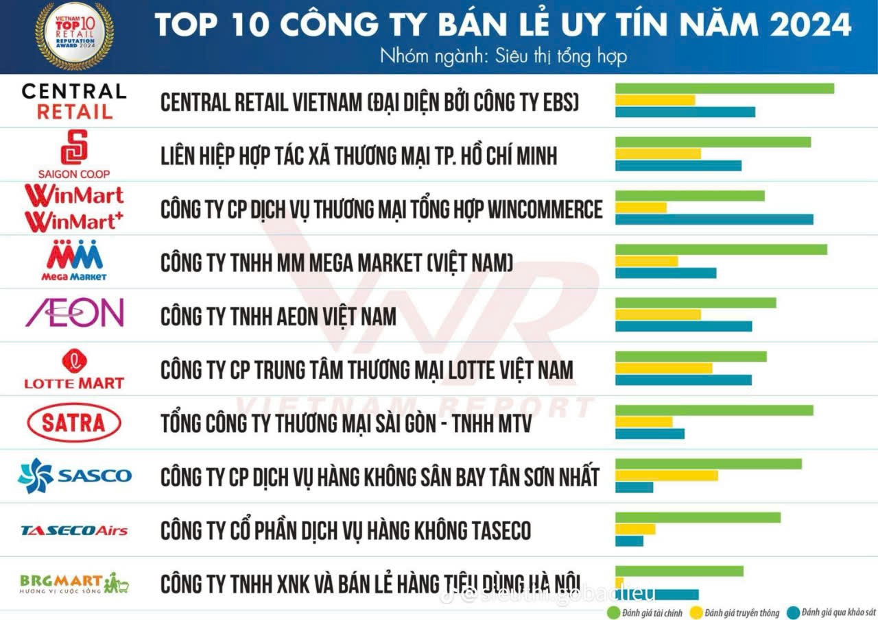 Lần thứ 4 quán quân Top 10 công ty bán lẻ uy tín, Central Retail gửi lời tri ân đến người tiêu dùng- Ảnh 1.