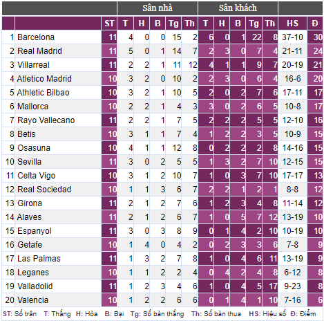 Hàng công tạo hàng loạt cột mốc ấn tượng, Barca thắng Real Madrid “4 sao” - Ảnh 5.