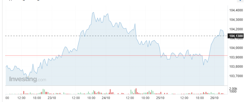 Giá USD hôm nay 27/10 - Ảnh 1.