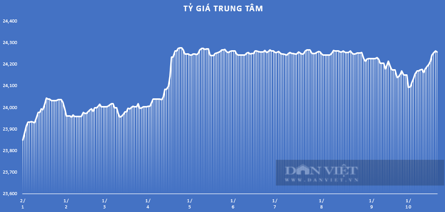 Giá USD hôm nay 27/10 - Ảnh 2.