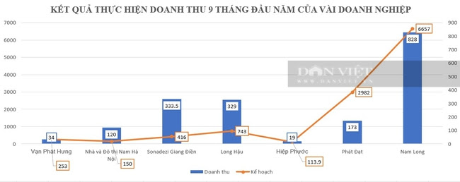 Nhiều doanh nghiệp bất động sản vượt đích kế hoạch 3 quý: Dấu hiệu thị trường phục hồi? - Ảnh 2.