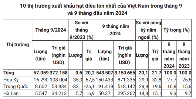 Giá xuất khẩu hạt điều của Việt Nam ở mức cao nhất kể từ tháng 01/2024 - Ảnh 3.