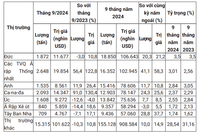 Giá xuất khẩu hạt điều của Việt Nam ở mức cao nhất kể từ tháng 01/2024 - Ảnh 4.