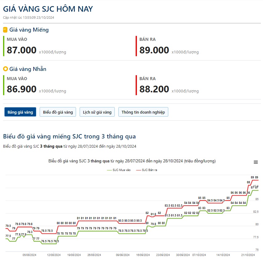 Giá vàng hôm nay 28/10: Vàng thế giới lao dốc đầu tuần- Ảnh 2.