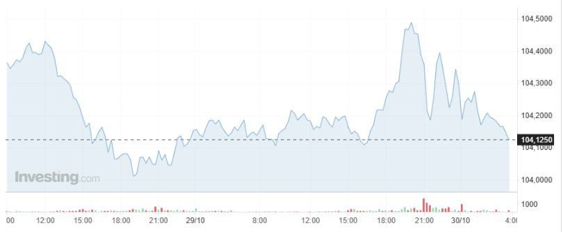 Giá USD hôm nay 30/10: - Ảnh 1.