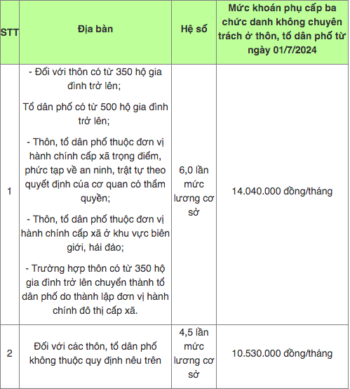 Tiền lương cán bộ tổ dân phố kiêm nhiệm có thể lên tới hơn 14 triệu đồng/tháng, vẫn không có người muốn làm, vì sao? - Ảnh 2.