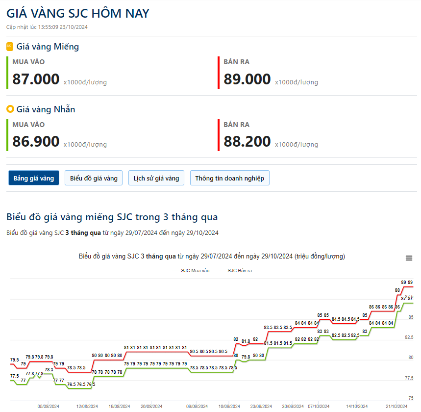 Giá vàng hôm nay 29/10: Vàng thế giới giảm nhẹ sau khi bị bán tháo - Ảnh 2.