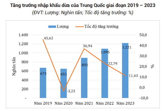 Loại quả của Việt Nam được Trung Quốc ưa thích, lọt top 3, kim ngạch xuất khẩu dự kiến vượt 1 tỷ USD - Ảnh 2.