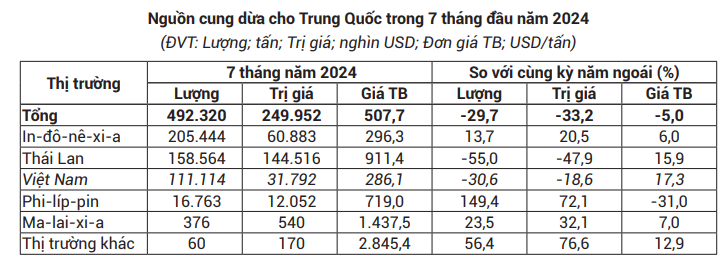 Loại quả của Việt Nam được Trung Quốc ưa thích, lọt top 3, kim ngạch xuất khẩu dự kiến vượt 1 tỷ USD - Ảnh 4.