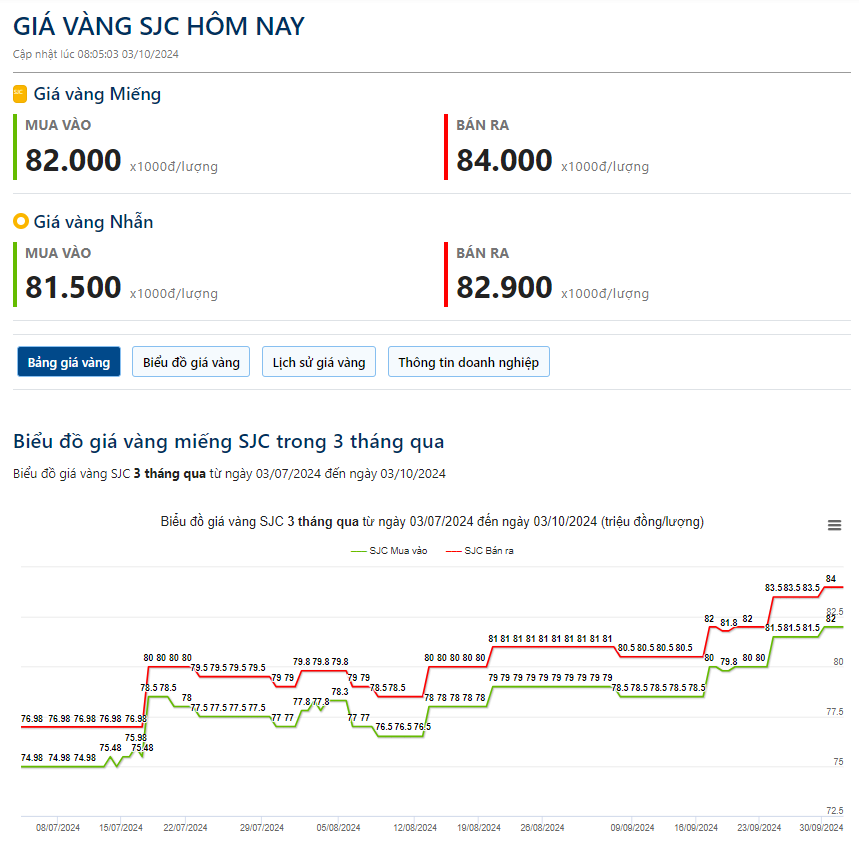 Giá vàng hôm nay 3/10: Giằng co trước nhiều biến động về kinh tế và chính trị - Ảnh 2.