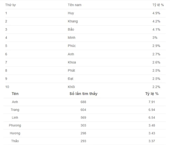 Tiết lộ cái tên được đặt nhiều nhất tại Việt Nam: Có đến 5 triệu người trùng tên, cứ ra đường là gặp - Ảnh 2.