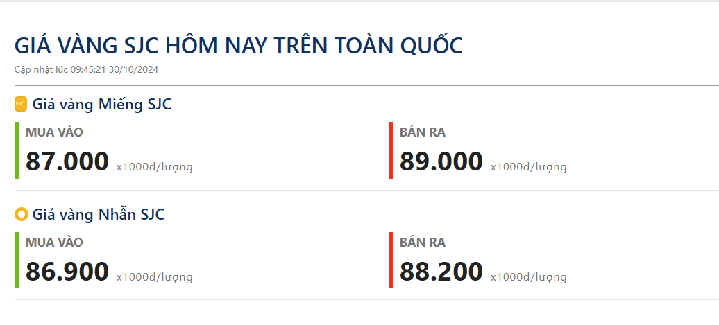 Cập nhật giá vàng hôm nay 30/10: Giá vàng nhẫn ngang bằng giá vàng miếng SJC - Ảnh 1.