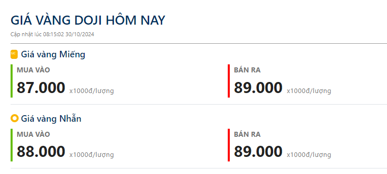 Giá vàng hôm nay 30/10: Vàng thế giới tiếp tục phá kỷ lục, tăng 1% trong ngày - Ảnh 2.