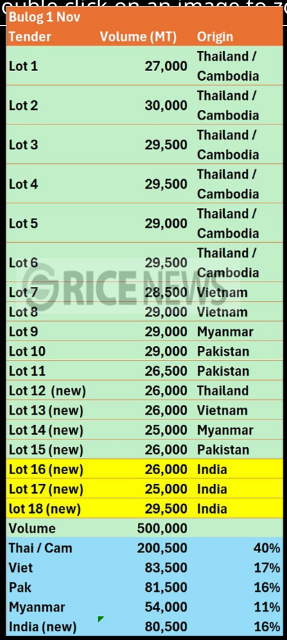 Việt Nam trúng 83.500 tấn trong gói thầu mua 500.000 tấn gạo của Indonesia - Ảnh 1.