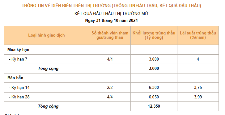 Giá USD hôm nay 1/11: Tỷ giá "chợ đen" suy yếu, tỷ giá USD/VND ngân hàng đồng loạt giảm- Ảnh 3.