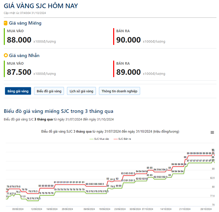 Giá vàng hôm nay 31/10: Vàng "nóng" chưa từng có, chưa có dấu hiệu dừng tăng- Ảnh 2.