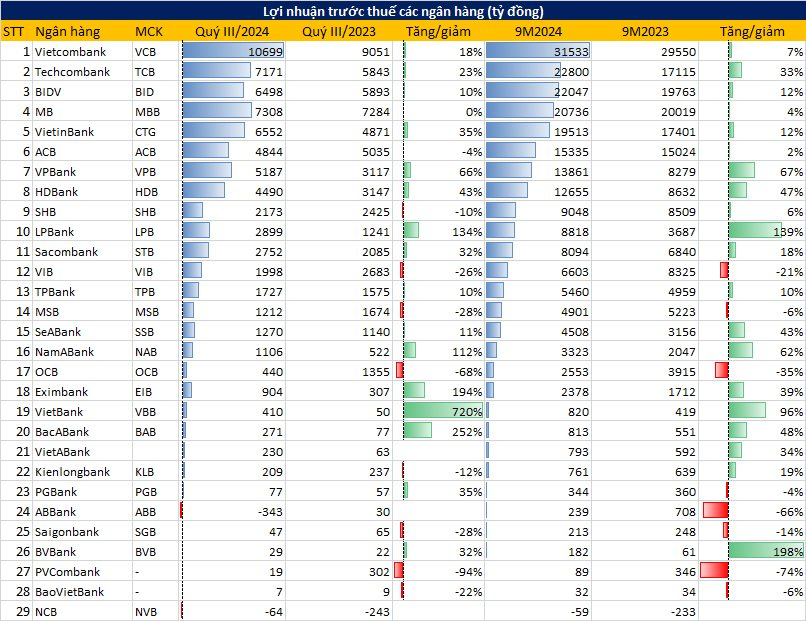 Ngân hàng nào đang dẫn đầu toàn ngành về lợi nhuận của quý III//2024 - Ảnh 1.