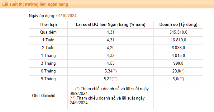 Giá USD hôm nay 4/10: Ngân hàng tăng giá bán, tỷ giá "chợ đen" bất ngờ hạ nhiệt- Ảnh 3.