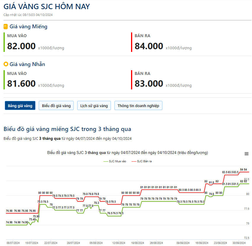 Giá vàng hôm nay 4/10: - Ảnh 2.