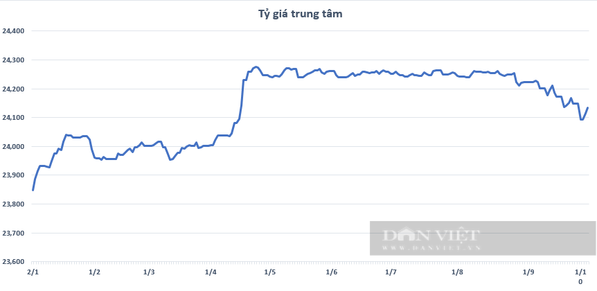 Giá USD hôm nay 6/10: Thế giới lập đỉnh 7 tuần, tỷ giá 'chợ đen' tăng mạnh- Ảnh 2.