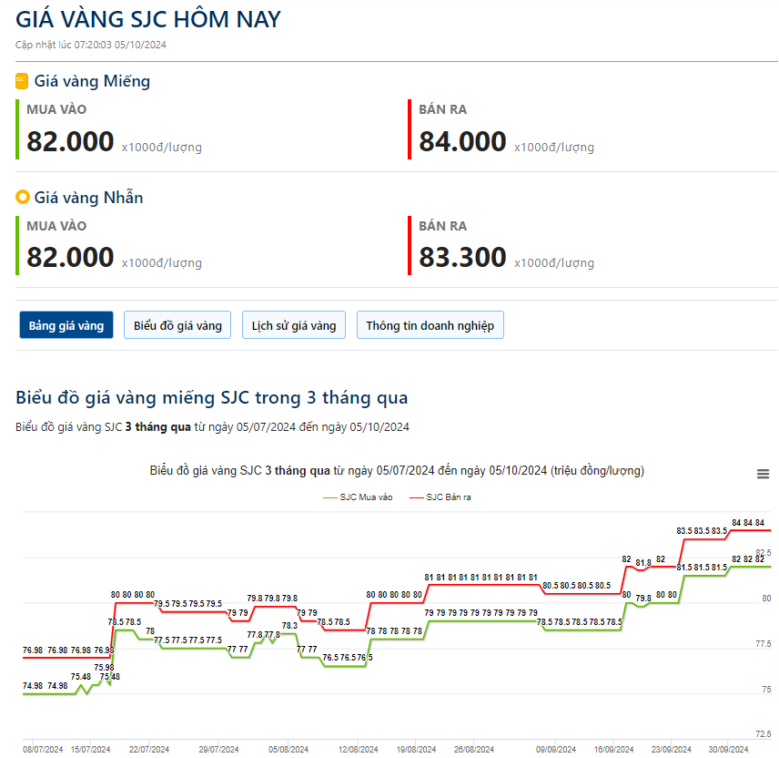 Giá vàng hôm nay 5/10: Vàng thế giới quay đầu giảm, trong nước vàng nhẫn tiếp tục tăng - Ảnh 2.