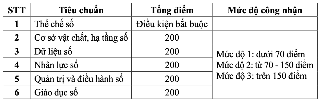 UBND TP.HCM công bố 6 tiêu chuẩn công nhận Trường học số - Ảnh 2.