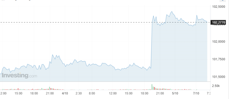 Giá USD hôm nay 7/10: - Ảnh 1.