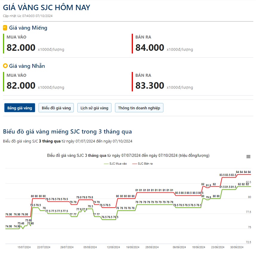 Giá vàng hôm nay 7/10: Thế giới giảm sau báo cáo kinh tế lạc quan của Mỹ - Ảnh 2.