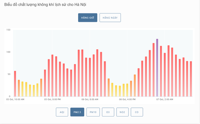 Hà Nội ô nhiễm không khí nghiêm trọng, bụi mịn PM2.5 cao gấp 16 lần: Chuyên gia cảnh báo gì? - Ảnh 3.