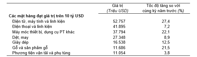 Việt Nam tăng tốc xuất khẩu - Ảnh 2.