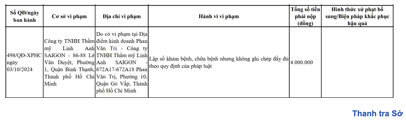 Đầu tháng 10, Thanh tra Sở Y phạt 4 công ty, tước chứng chỉ hành nghề khám, chữa bệnh của 1 cá nhân - Ảnh 2.