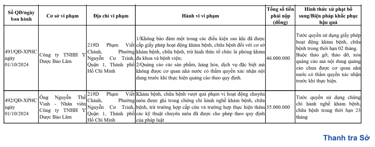 Đầu tháng 10, Thanh tra Sở Y phạt 4 công ty, tước chứng chỉ hành nghề khám, chữa bệnh của 1 cá nhân - Ảnh 4.