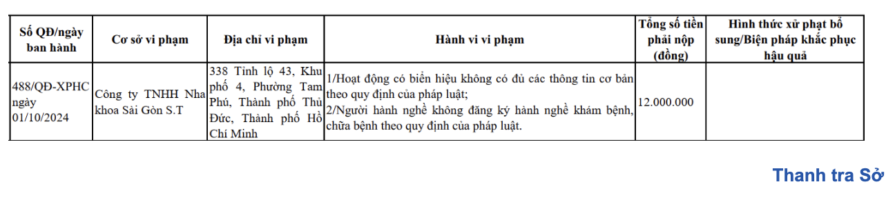 Đầu tháng 10, Thanh tra Sở Y phạt 4 công ty, tước chứng chỉ hành nghề khám, chữa bệnh của 1 cá nhân - Ảnh 5.