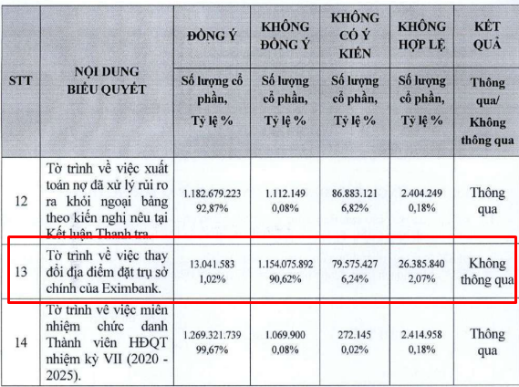 Lý do Eximbank triệu tập Đại hội đồng cổ đông bất thường vào tháng 11/2024? - Ảnh 2.