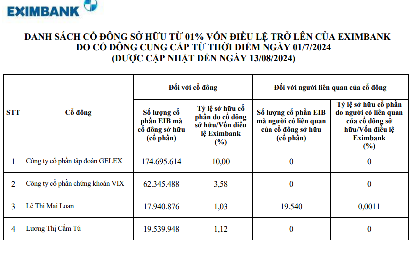 Lý do Eximbank triệu tập Đại hội đồng cổ đông bất thường vào tháng 11/2024? - Ảnh 3.