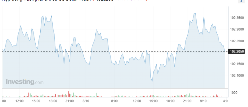 Giá USD hôm nay 9/10:  - Ảnh 1.