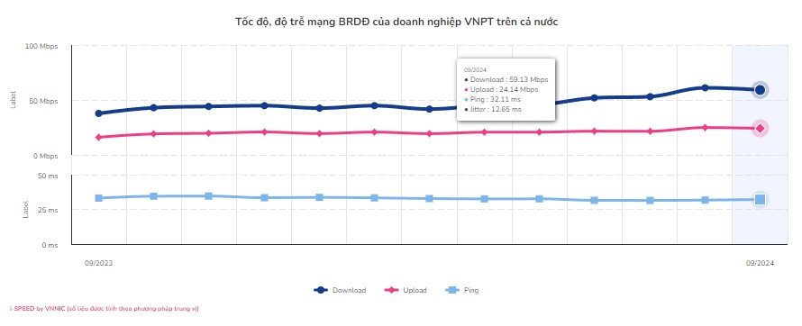 VinaPhone Đứng Đầu Về Tốc Độ Internet Di Động Việt Nam