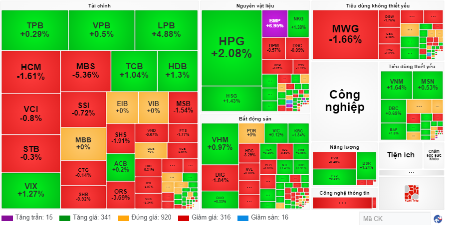 Nỗ lực hồi phục về cuối phiên, VN-Index đóng cửa bảo toàn sắc xanh - Ảnh 1.