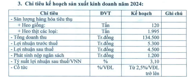 Bất ngờ doanh nghiệp nuôi lợn đầu tiên báo lỗ quý III/2024  - Ảnh 4.