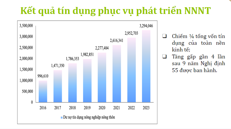 Agribank muốn được ưu tiên phục vụ các dự án ủy thác đầu tư lĩnh vực nông nghiệp, nông thôn- Ảnh 1.